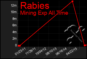 Total Graph of Rabies