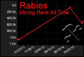 Total Graph of Rabies