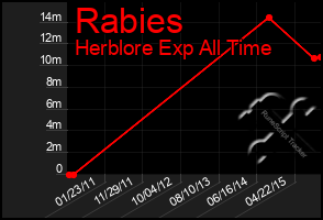 Total Graph of Rabies