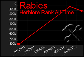 Total Graph of Rabies