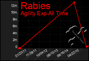 Total Graph of Rabies