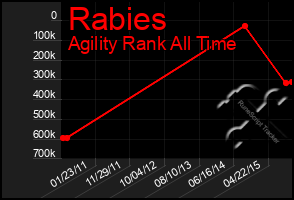 Total Graph of Rabies