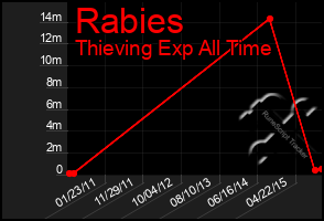 Total Graph of Rabies