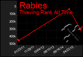 Total Graph of Rabies