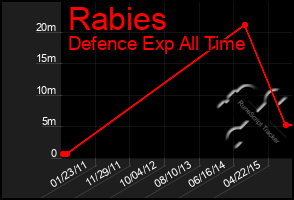 Total Graph of Rabies