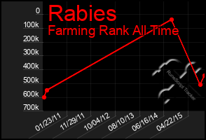 Total Graph of Rabies