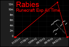 Total Graph of Rabies