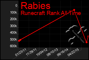 Total Graph of Rabies