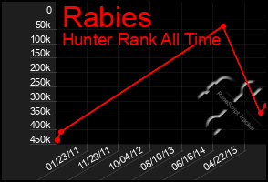 Total Graph of Rabies