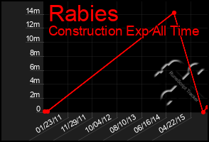 Total Graph of Rabies