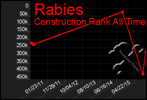 Total Graph of Rabies