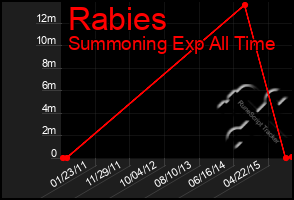 Total Graph of Rabies