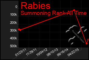 Total Graph of Rabies