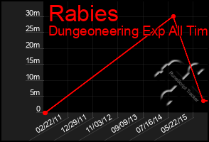 Total Graph of Rabies