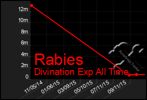 Total Graph of Rabies