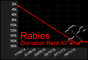 Total Graph of Rabies