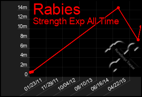 Total Graph of Rabies