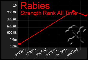 Total Graph of Rabies