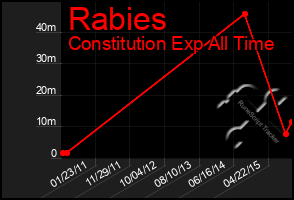 Total Graph of Rabies