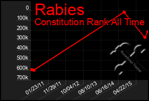 Total Graph of Rabies