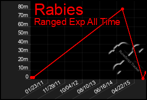 Total Graph of Rabies