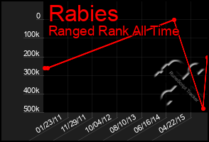 Total Graph of Rabies