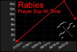 Total Graph of Rabies