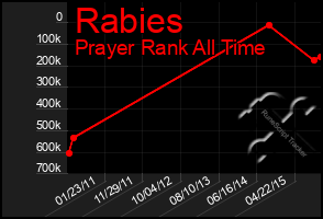 Total Graph of Rabies