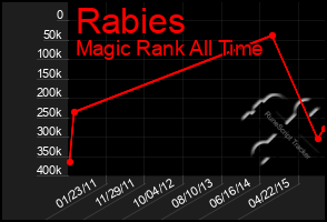 Total Graph of Rabies