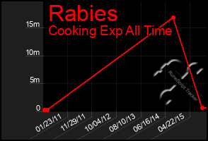 Total Graph of Rabies