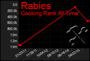 Total Graph of Rabies