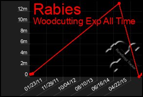 Total Graph of Rabies