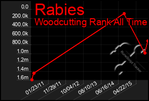 Total Graph of Rabies