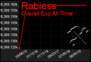 Total Graph of Rabiess