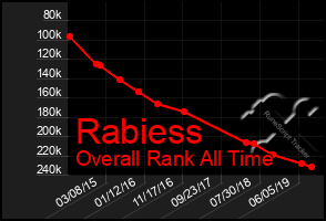 Total Graph of Rabiess