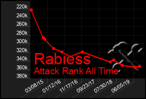 Total Graph of Rabiess