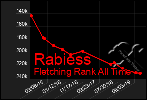 Total Graph of Rabiess