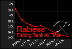 Total Graph of Rabiess