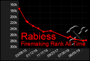 Total Graph of Rabiess