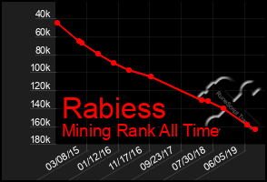 Total Graph of Rabiess