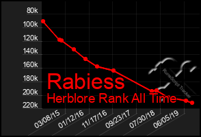 Total Graph of Rabiess