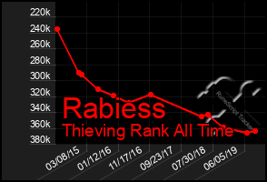 Total Graph of Rabiess