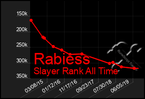 Total Graph of Rabiess