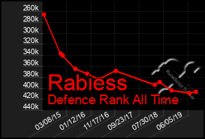 Total Graph of Rabiess