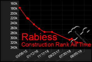 Total Graph of Rabiess