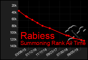 Total Graph of Rabiess