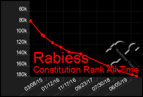 Total Graph of Rabiess