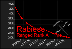 Total Graph of Rabiess