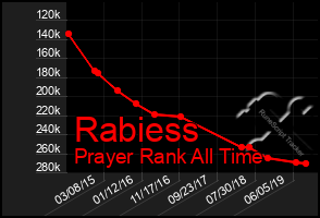 Total Graph of Rabiess