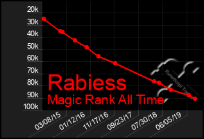 Total Graph of Rabiess